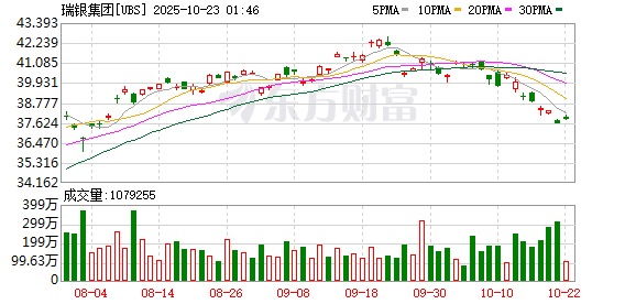 鑫耀证券 瑞银接棒工银瑞信基金20%股权 积极布局中国市场
