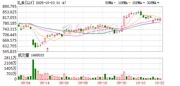 亿盛资产 礼来新药数据亮眼：三个月最高减重11% 副作用较温和